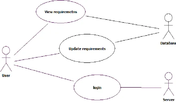 Figure 5.1: Use Case diagram for the web based CASE tool  