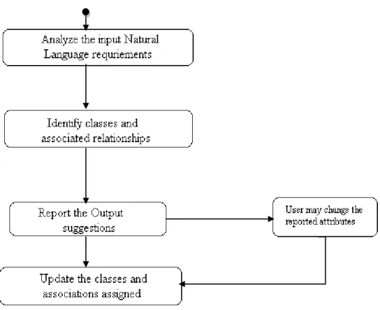 Figure  5.2:  Flow  chart  for  the  analysis  of  requirements  to  identify  classes  and  the  relationship between classes
