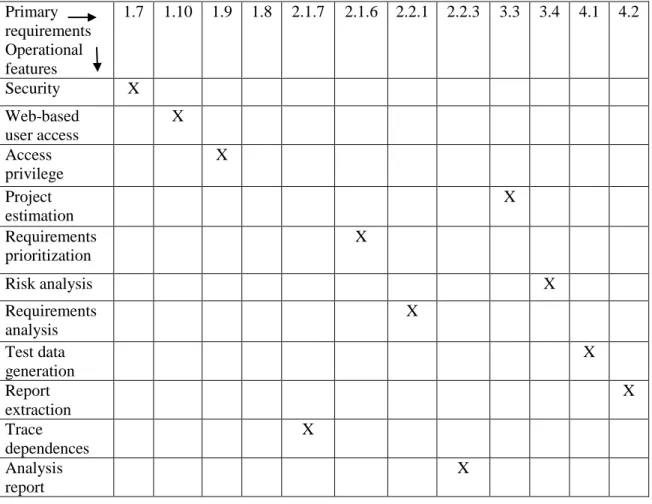Table 5.1: Traceability of operational features to primary requirements  Primary  requirements  Operational  features  1.7  1.10  1.9  1.8  2.1.7  2.1.6  2.2.1  2.2.3  3.3  3.4  4.1  4.2  Security  X  Web-based  user access  X  Access  privilege   X  Proje