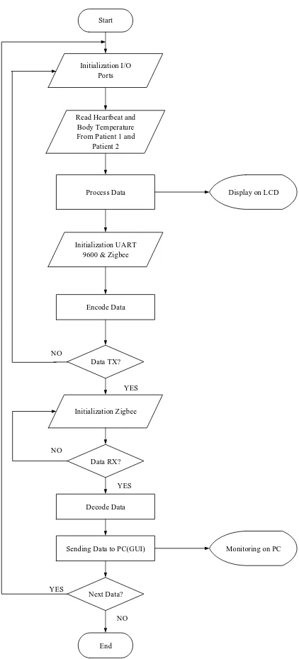 Fig. 7 Program Flowchart 
