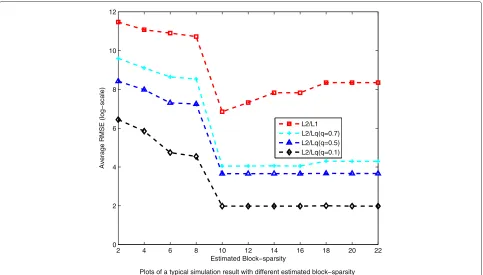 Figure 1 A typical simulation result with different estimated block-sparsity. The randomly generated signals have length N = 256, m = 64uneven size blocks, and k = 9 active blocks with total sparsity k0 = 22