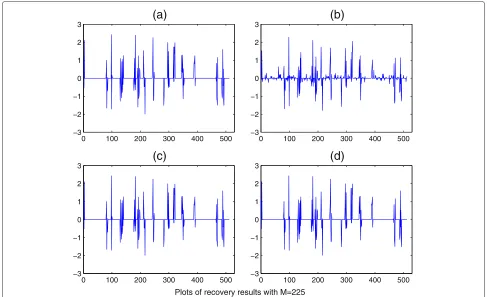 Figure 2 Recovery results with M = 225. (a) Original signal; (b) results with l1 minimization (RMSE = 0.1301); (c) results with lq(q = 0.5)minimization (RMSE = 0.000061); (d) results with l2/l1 minimization(RMSE = 0.000033).