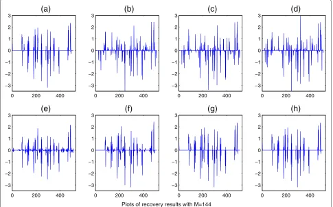 Figure 3 Recovery results with M = 144. (a) Original signal; (b) results with lq(q = 0.7) minimization (RMSE = 0.3589); (c) results with lq(q = 0.5)minimization (RMSE = 0.3857); (d) results with lq(q = 0.1) minimization (RMSE = 0.4124); (e) results with l2/l1 minimization (RMSE = 0.1688); (f) resultswith l2/lq(q = 0.7) minimization (RMSE = 0.1164); (g) results with l2/lq(q = 0.5) minimization (RMSE = 4.21 × 10−7); (h) results with l2/lq(q = 0.1)minimization (RMSE = 8.23 × 10−8).