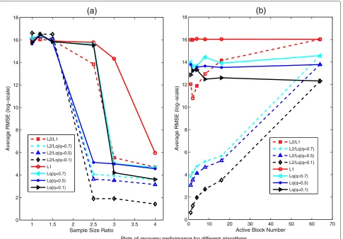 Table 1 Comparison results (∥x − x∗∥2/∥x∥2) of randomlygenerated signals with length N = 256 and m = 64uneven size blocks by mixed l2/lq method and lq methodwith four different values of q and two different samplingsizes r = M/k0