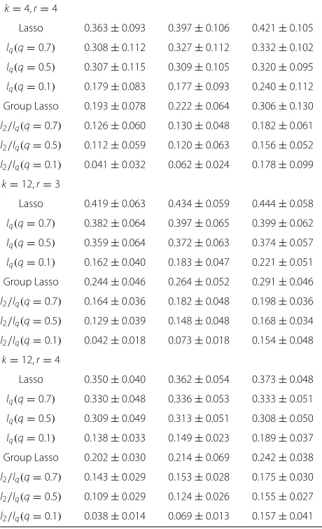 Table 1 Comparison results (∥generated signals with lengthuneven size blocks by mixedwith four different values ofsizesx − x∗∥2/∥x∥2) of randomly N = 256 and m = 64 l2/lq method and lq method q and two different sampling r = M/k0 (Continued)