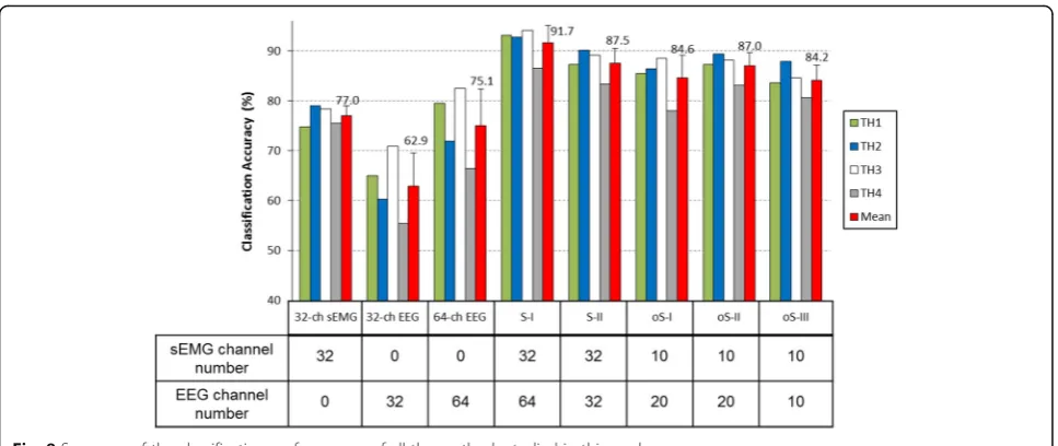 Fig. 8 Summary of the classification performances of all the methods studied in this work