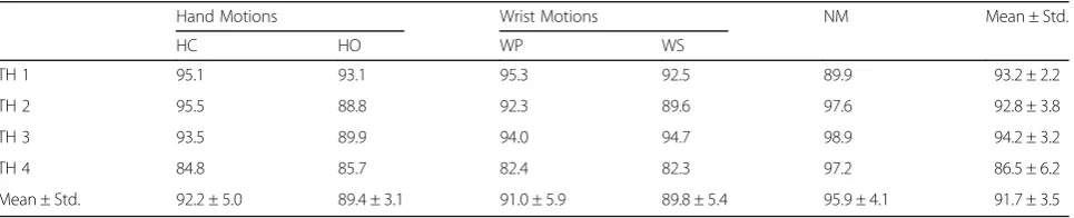 Table 3 Classification accuracies (%) for the dual-signal method of S-I