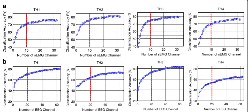 Fig. 4 Dependence of classification performance on channel number for different subjects for a sEMG channels b EEG channels