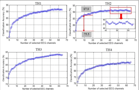 Table 6 Classification accuracies (%) for the optimized dual-signal method of oS-II
