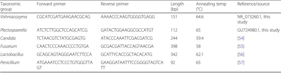 Table 1 Sequences, annealing temperatures, fragment length, and sources of the implemented qPCR primers