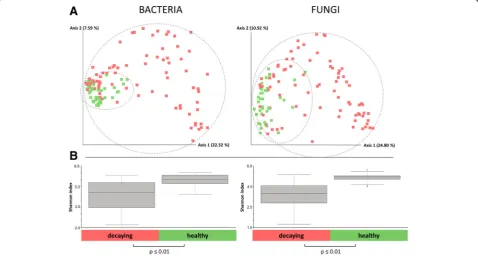 Fig. 2 Alpha and beta diversity comparison of healthy and decaying sugar beet microbiome samples