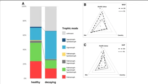 Fig. 4 adistinct parameters. The trophic modes were assigned according to identified core features of the samples and classifications stored in the Trophic modes in the fungal microbiome depending on sugar beet health status and b, c explained variance bet