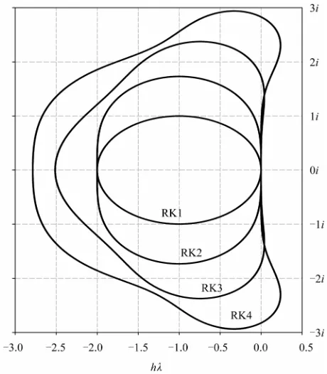 Figure 1. Stability regions for the indicated explicit RK methods.  