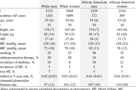 Table 1. Baseline characteristics of participants, Atherosclerosis Risk in Communities Study, 1987-1989 