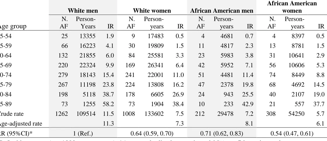 Table 3. Age-, race-, and sex-specific incidence rates of AF per 1000 person-years, Atherosclerosis Risk in Communities Study, 1987-2014 African American 