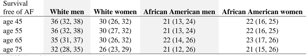 Table 4. Estimates (95% confidence intervals) of race- and sex-specific lifetime risk of AF conditional on survival free of AF to age 45, 55, 65, or 75, Atherosclerosis Risk in Communities 