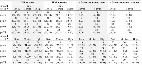 Table 6. Estimates (95% confidence intervals) of race-, sex, income-, and education-specific lifetime risk of AF conditional on survival free of AF to age 45, 55, 65, and 75, Atherosclerosis Risk in Communities study, 1987-2014 