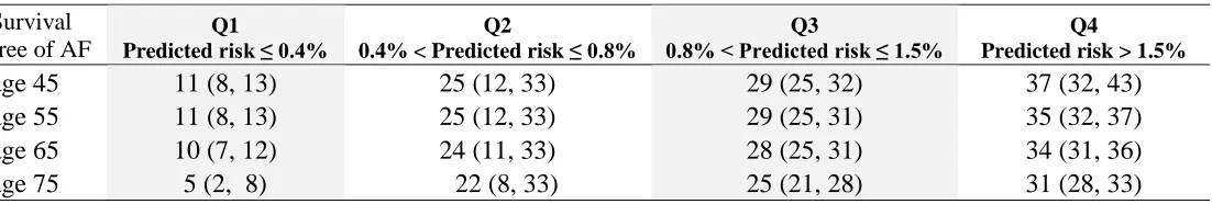 Table 7. Estimates (95% confidence intervals) of lifetime risk of AF conditional on survival free of AF to age 45, 55, 65, or 75 by quartiles of 5-year predicted risk, Atherosclerosis Risk in Communities Study, 1987-2014  