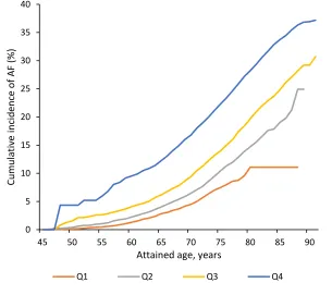 Figure 3. Cumulative incidence of AF from age 45 to 92 by quartiles of predicted 5-year risk of AF, Atherosclerosis Risk in Communities Study, 1987-2014