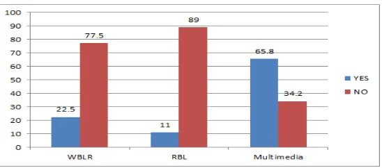 Fig 1 represents a summary of frequency of exposure to LCI.  