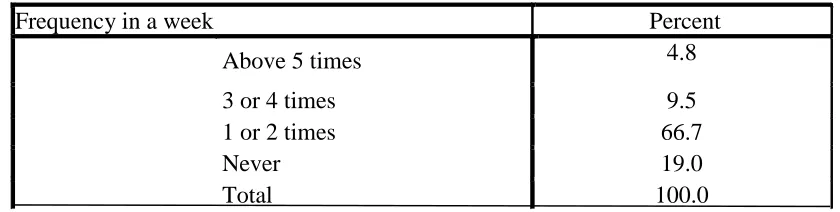 Table 2: Frequency of use of Resource Based Learning 