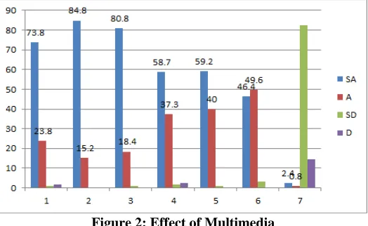 Figure 2: Effect of Multimedia 