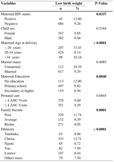 Table 2: LBW prevalence by maternal and Child factors : results of chi-square testsa 