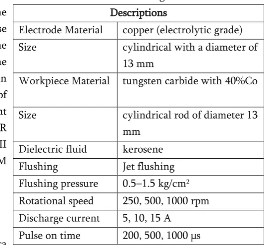 TABLE I. Machining conditions 