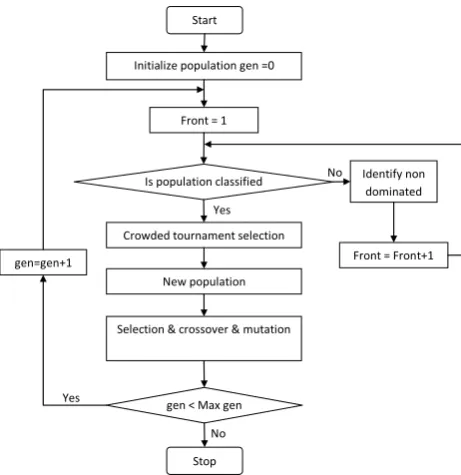 Figure 1:  Flow chart of NSGA IIprogramme [12]