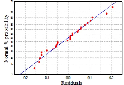 Figure 2.Normal probability plot residuals for MRR ofWC-40Co composite 