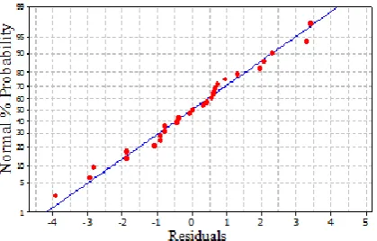 Figure 3:Normal probability plot residuals for Ra of 