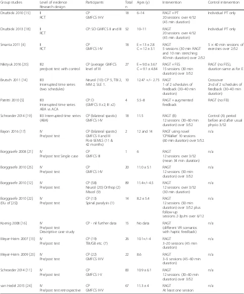 Table 1 Summary of studies, in order of level of evidence, including intervention and participant descriptors