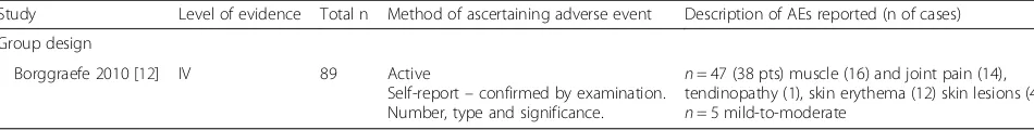 Table 4 Reported adverse events (1 study reported; all others not stated)