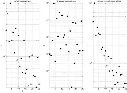 Fig. 3. The normalized power spectra for (a) the VGP distribution in Fig. 2(b), (b) the zonal symmetries in Fig