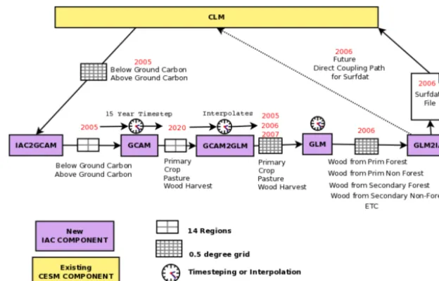 Figure 4. Sequence of operations and information exchanged during the time stepping of the iESM