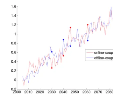 Figure 5. Projection coefﬁcients for the online-coupled and ofﬂine-indicate values that differ between the online-coupled and ofﬂine-coupled simulations by more than the 95 % conﬁdence interval ofcoupled model implementations for a pair of equivalent scena