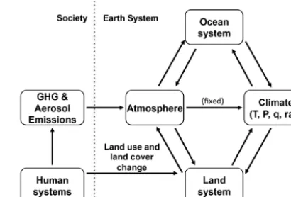 Figure 1. Illustration of the one-way coupling from the human tothe climate system used in prior simulations of global environmen-tal change.