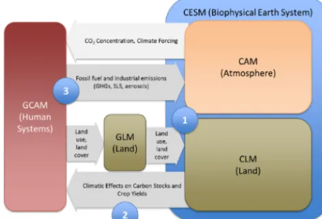 Figure 2. Schematic of the integrated Earth system model (iESM)showing its major component models GCAM, CESM, and GLM aswell as the two-way connections between these models.