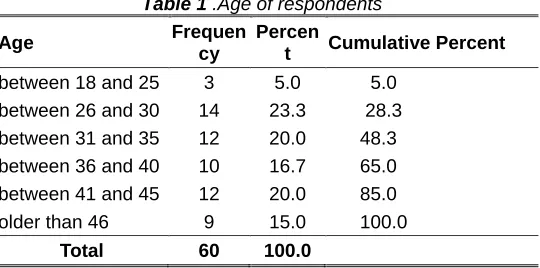 Table 1 .Age of respondents 