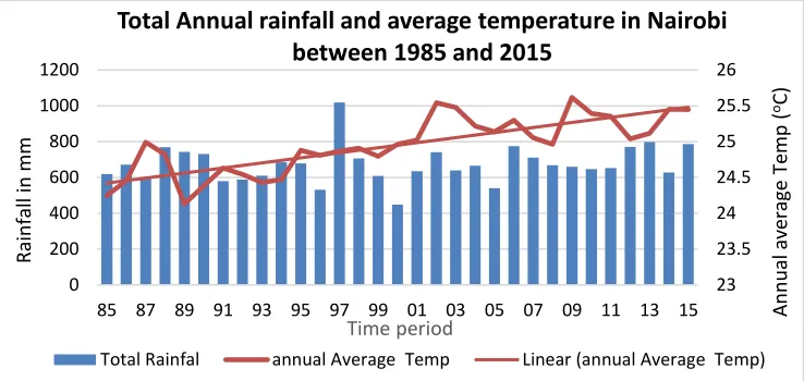 Figure 7 Total annual rainfall and average temperature from 1985 to 2015 