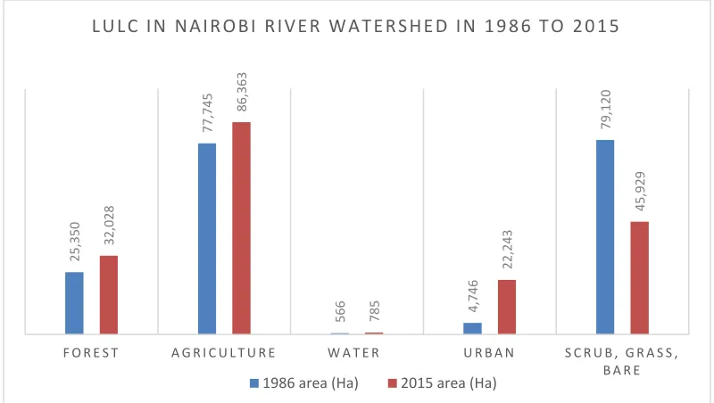 Table 1 LULC classification of Nairobi River Watershed in 1986 and 2015 