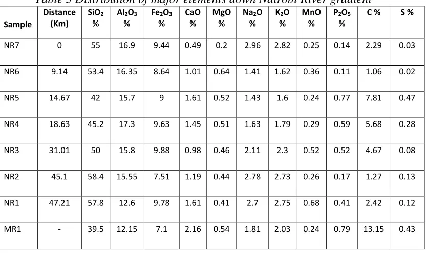 Table 3 Distribution of major elements down Nairobi River gradient 