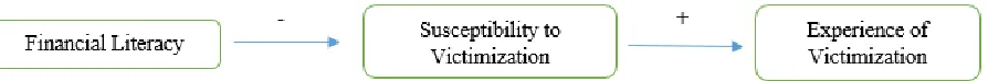 Figure 1: Depiction of Hypothesized Relationship 