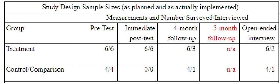 Table 1: Study Design Sample Sizes 