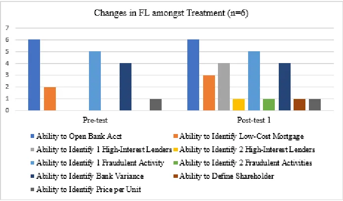 Figure 2: Changes in FL from Pre-test to Post-test One 