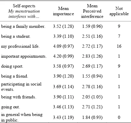 Table 1. Mean importance of social self-aspects and mean interference of menstruation, standard deviation in parentheses
