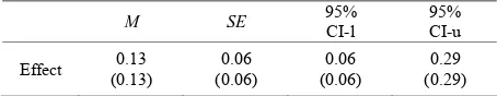 Table 3. Estimation of the indirect effect a/b with a normal theory approach. 