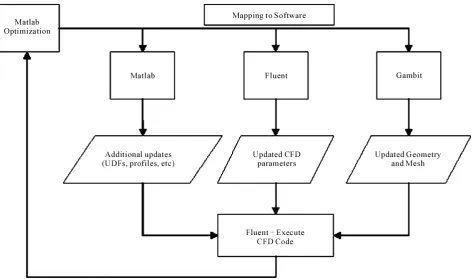Figure 1. Diagram of the probabilistic/optimization and CFD interface. Each program is linked by custom scripts