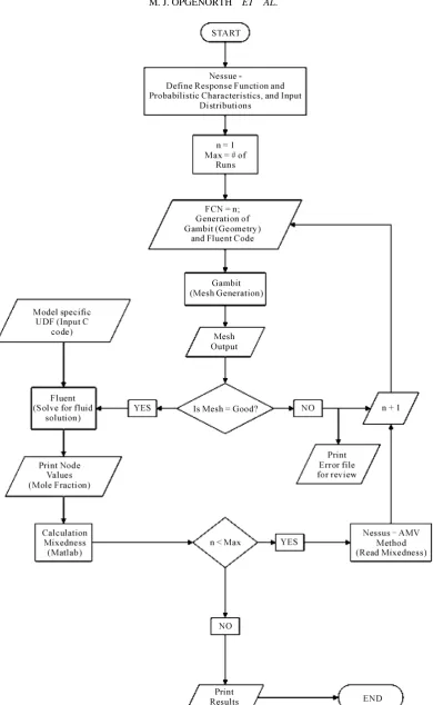 Figure 2. Example flow chart of the probabilistic interface using the AMV Method. 