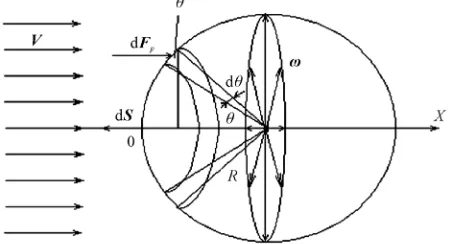 Figure 1. The scheme of the sphere flow by the fluid flow in order to find the Stokes formula